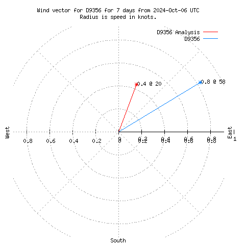 Wind vector chart for last 7 days