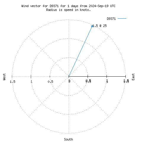 Wind vector chart