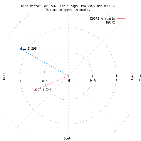 Wind vector chart