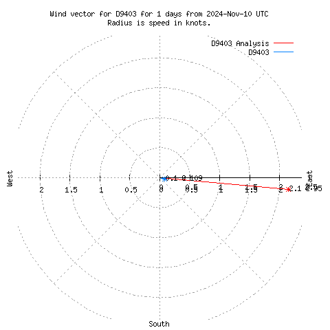 Wind vector chart