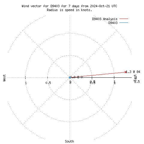 Wind vector chart for last 7 days