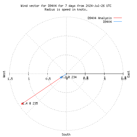 Wind vector chart for last 7 days