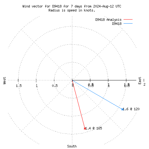 Wind vector chart for last 7 days