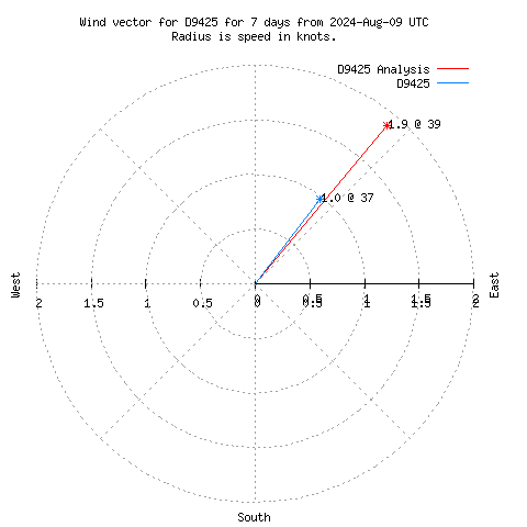 Wind vector chart for last 7 days