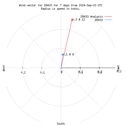 Wind vector chart for last 7 days