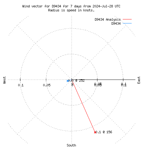 Wind vector chart for last 7 days