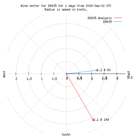 Wind vector chart