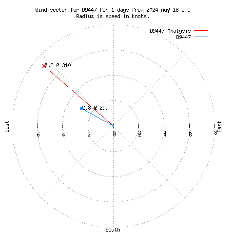 Wind vector chart