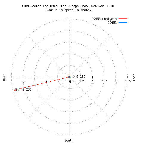 Wind vector chart for last 7 days