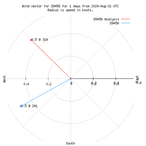 Wind vector chart