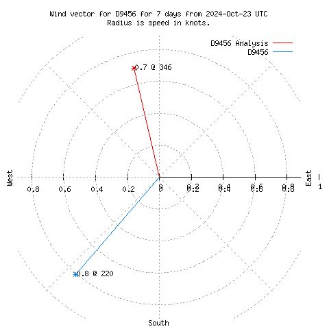 Wind vector chart for last 7 days