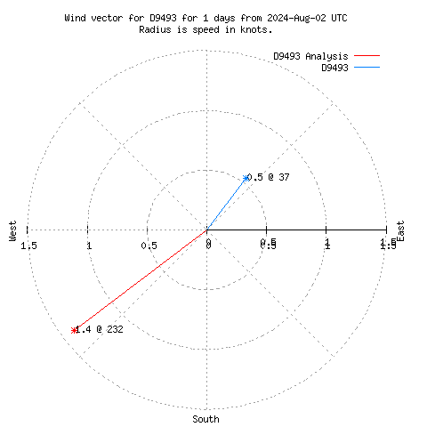 Wind vector chart