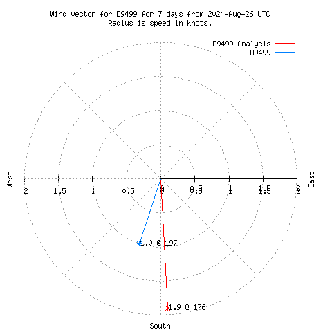 Wind vector chart for last 7 days