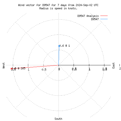 Wind vector chart for last 7 days