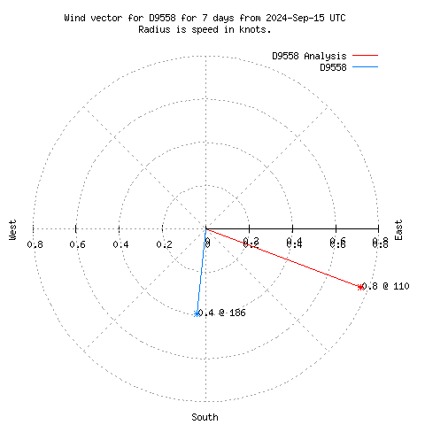 Wind vector chart for last 7 days