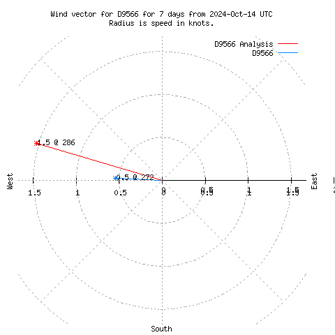 Wind vector chart for last 7 days