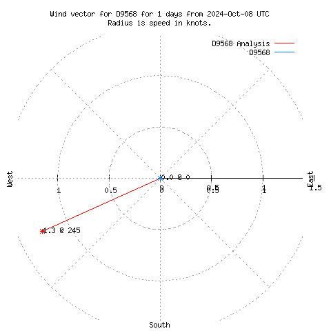 Wind vector chart