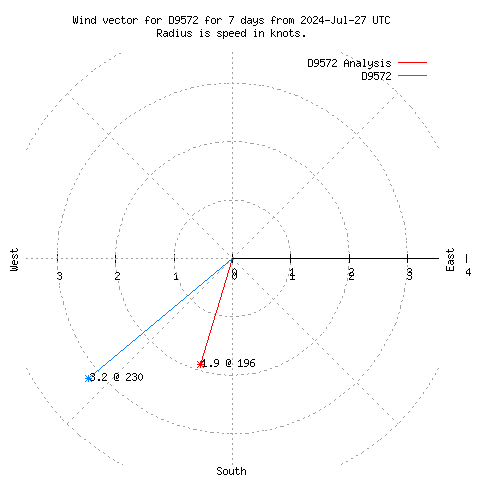 Wind vector chart for last 7 days