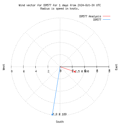 Wind vector chart