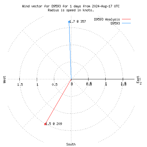 Wind vector chart