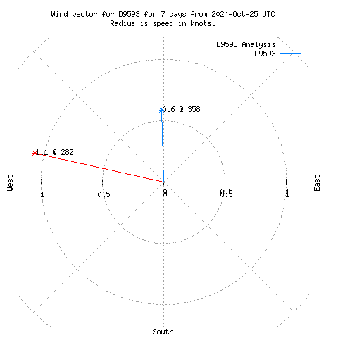 Wind vector chart for last 7 days