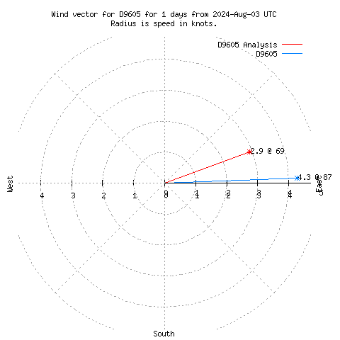 Wind vector chart