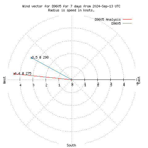 Wind vector chart for last 7 days