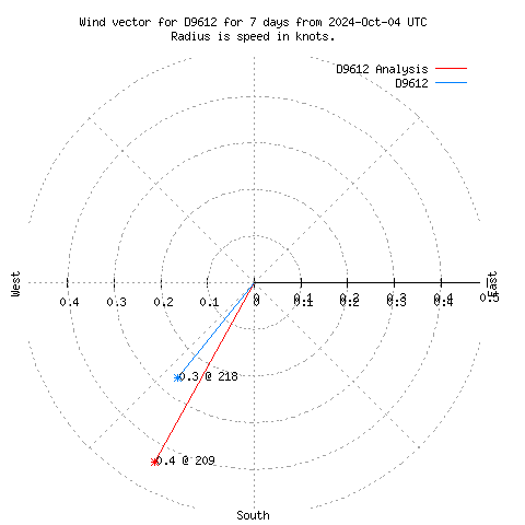 Wind vector chart for last 7 days