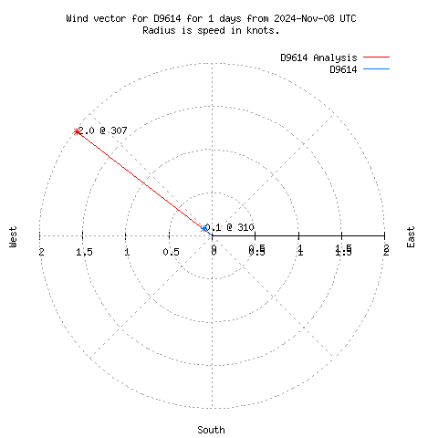 Wind vector chart