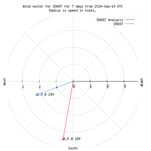 Wind vector chart for last 7 days