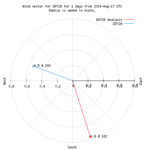 Wind vector chart