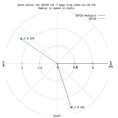 Wind vector chart for last 7 days