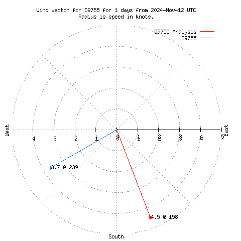 Wind vector chart