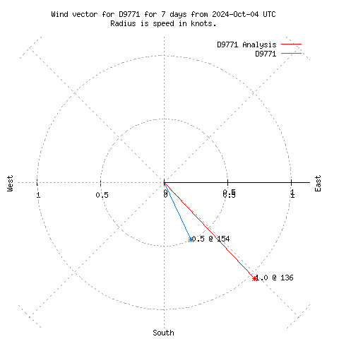 Wind vector chart for last 7 days