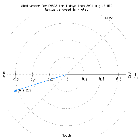 Wind vector chart