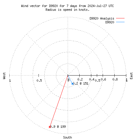 Wind vector chart for last 7 days