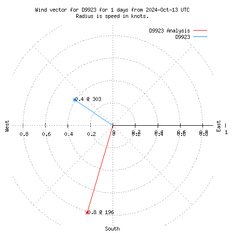 Wind vector chart