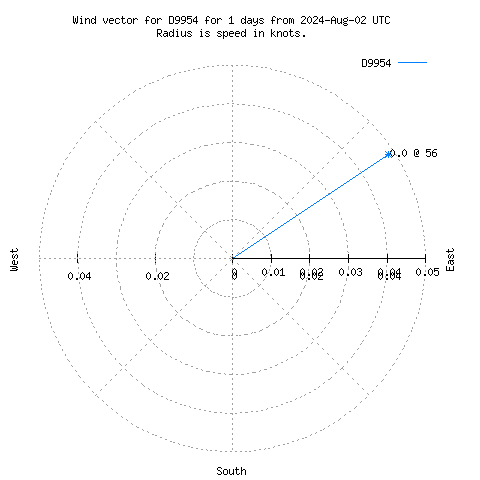 Wind vector chart