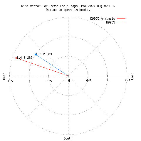 Wind vector chart