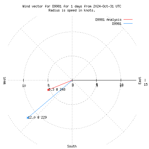 Wind vector chart