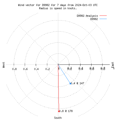 Wind vector chart for last 7 days