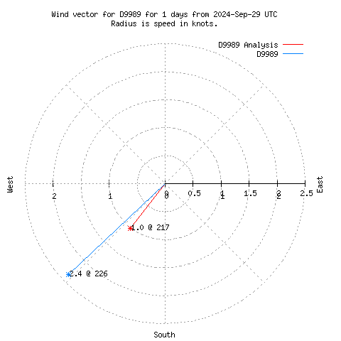 Wind vector chart