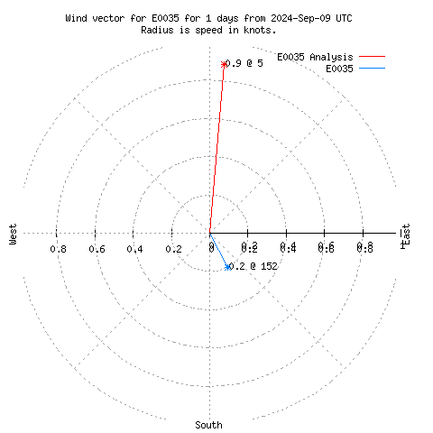 Wind vector chart