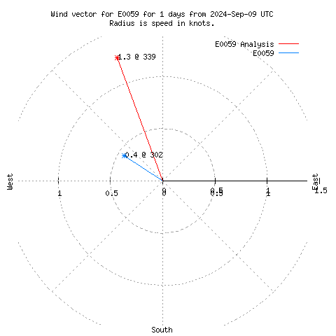 Wind vector chart