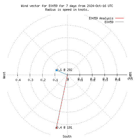 Wind vector chart for last 7 days