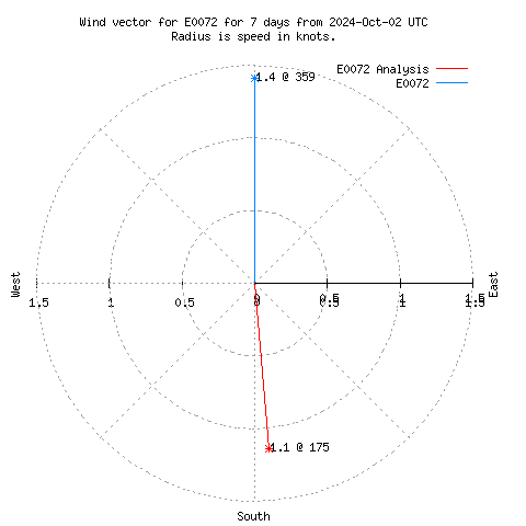 Wind vector chart for last 7 days