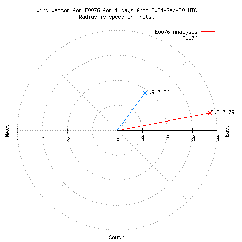 Wind vector chart