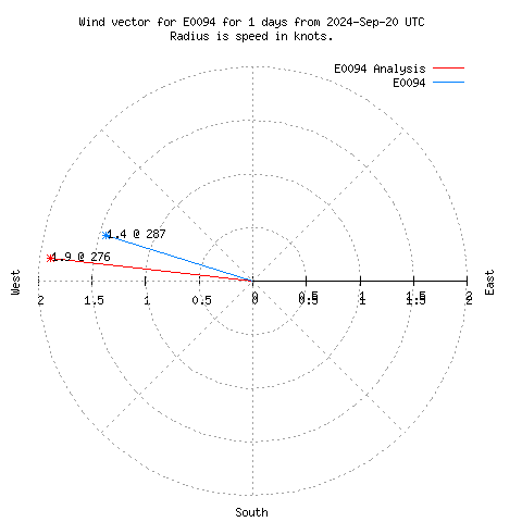 Wind vector chart