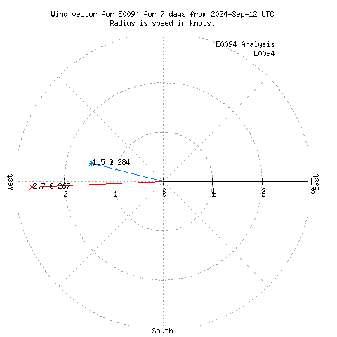 Wind vector chart for last 7 days