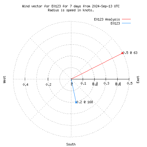 Wind vector chart for last 7 days